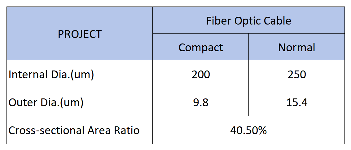 alt Comparison Of Compact And Ordinary Optical Cable Cross-sections(5) alt Comparação de seções transversais de cabos ópticos compactos e comuns(5)