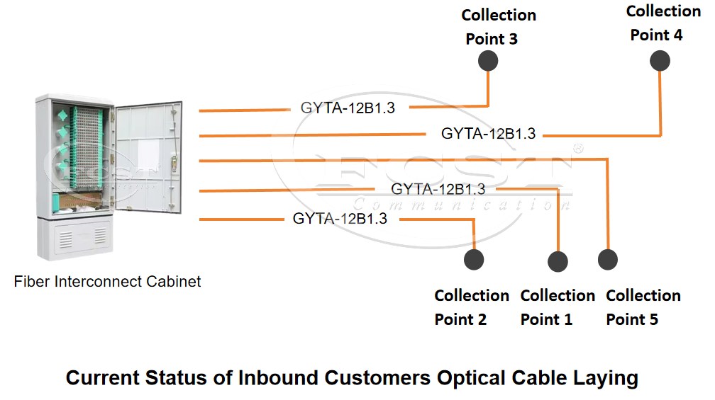 alt Current Status of Inbound Customers Optical Cable Laying(8) alt Status atual da instalação de cabos ópticos de clientes entrantes(8)