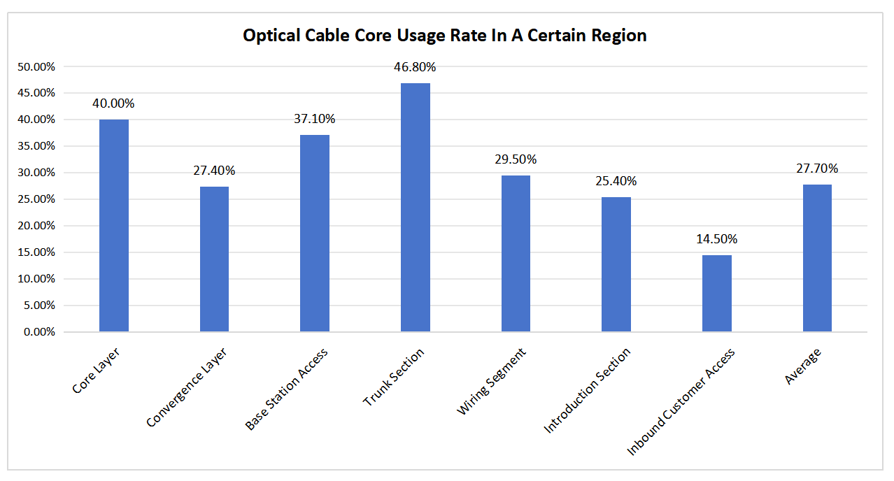 alt Optical Cable Core Usage Rate In A Certain Region(7) alt Taxa de uso do núcleo do cabo óptico em uma determinada região(7)