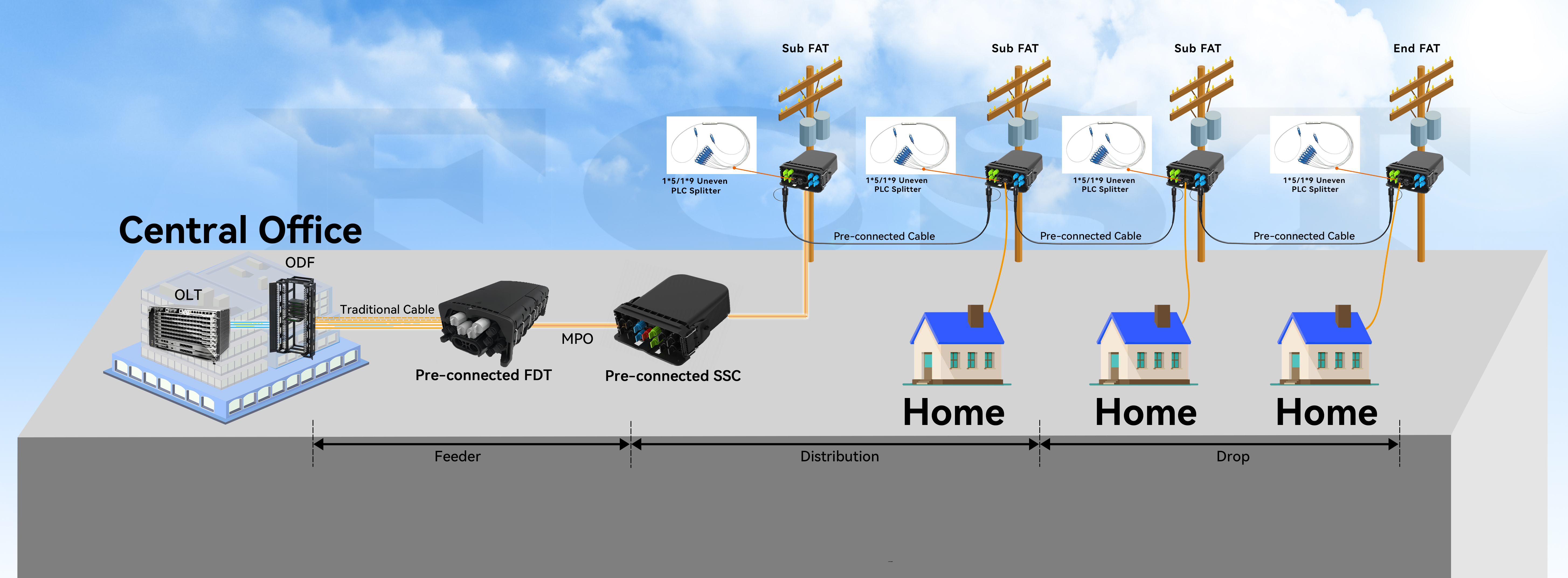 alt Pre-connection ODN Network(2) alt Rede ODN de pré-conexão (2)