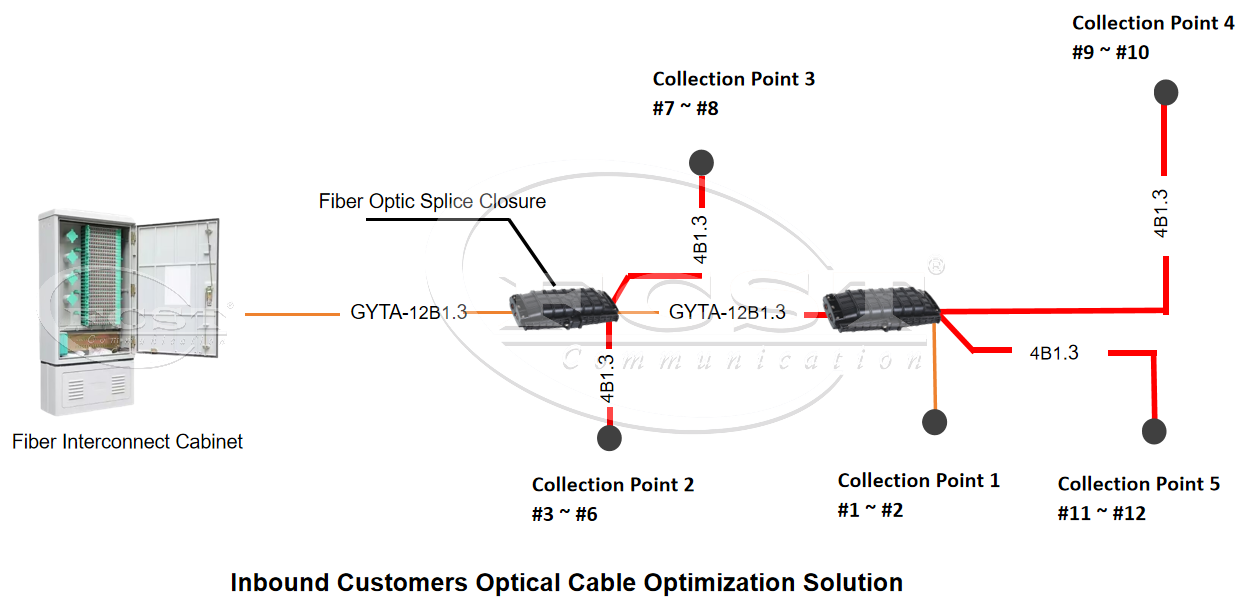 alt Inbound Customers Optical Cable Optimization Solution(9) alt Solução de otimização de cabos ópticos para clientes de entrada(9)