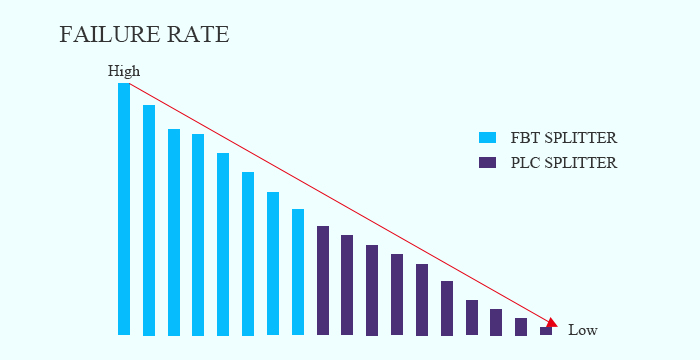 Comparação do tipo de divisor óptico de divisor FBT e divisor PLC (7)