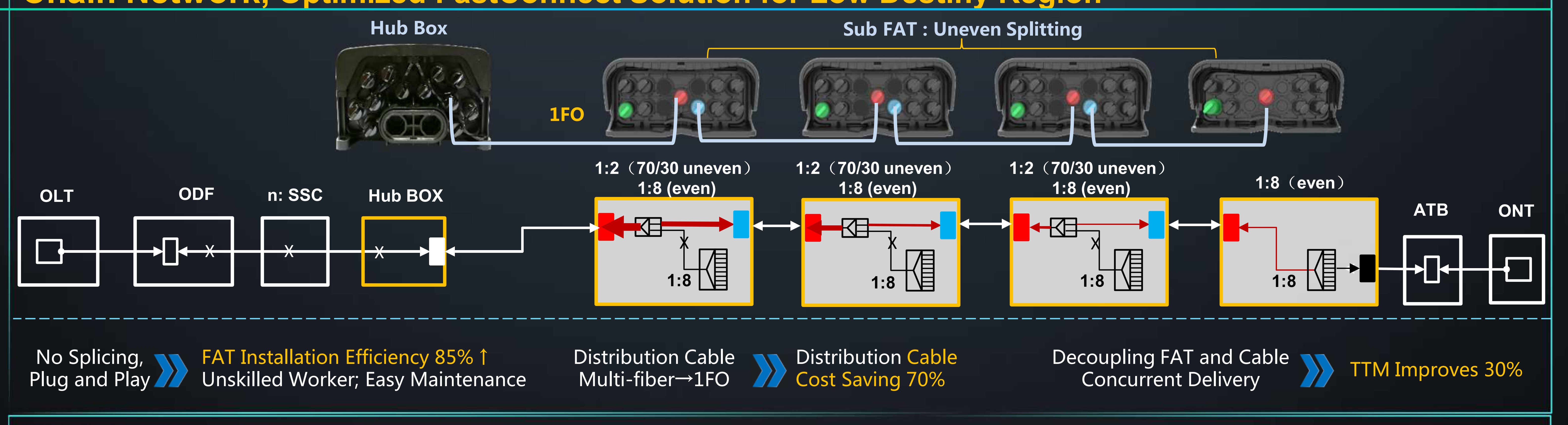 Innovative FastConnect ODN Solution Accelerate FTTH Deployment (5) Solução inovadora FastConnect ODN acelera a implantação de FTTH (5)