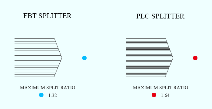 Comparação do tipo de divisor óptico de divisor FBT e divisor PLC (5)