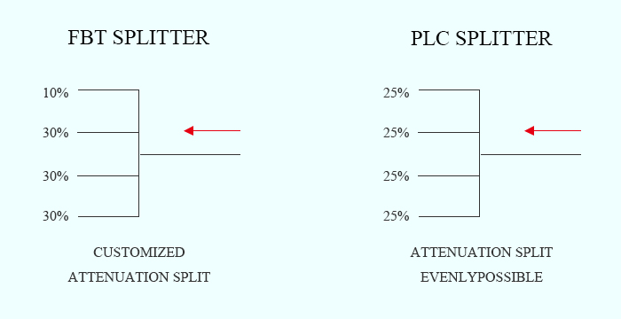 Comparação do tipo de divisor óptico de divisor FBT e divisor PLC (6)