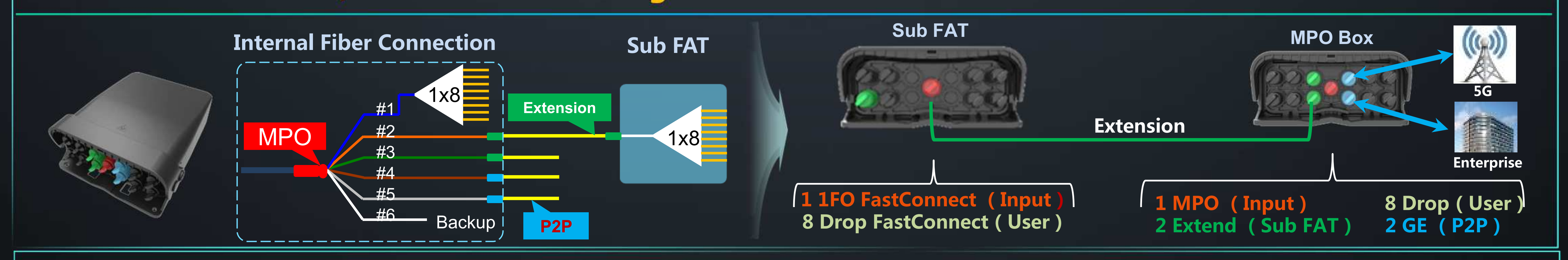 Innovative FastConnect ODN Solution Accelerate FTTH Deployment (2) Solução inovadora FastConnect ODN acelera a implantação de FTTH (2)