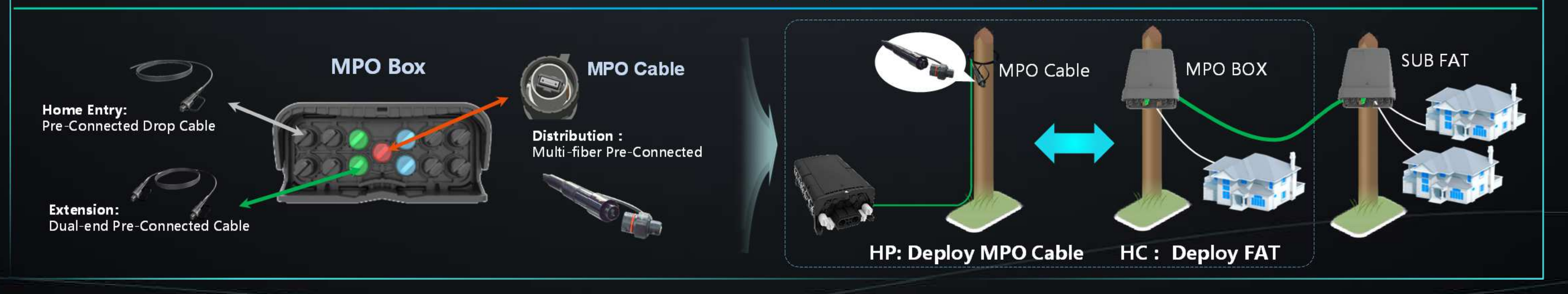 Innovative FastConnect ODN Solution Accelerate FTTH Deployment (3) Solução inovadora FastConnect ODN acelera a implantação de FTTH (3)