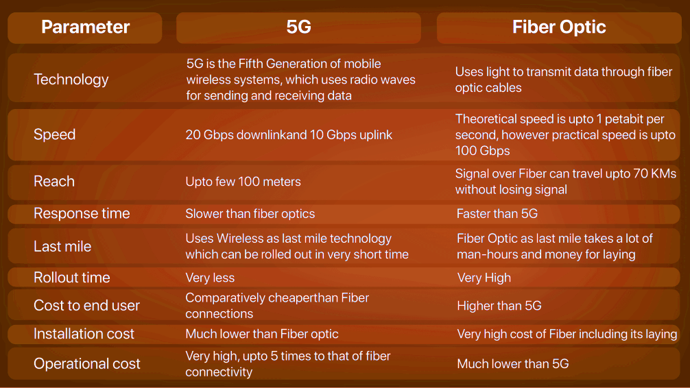 Will FTTH be replaced by 5G O FTTH será substituído pelo 5G