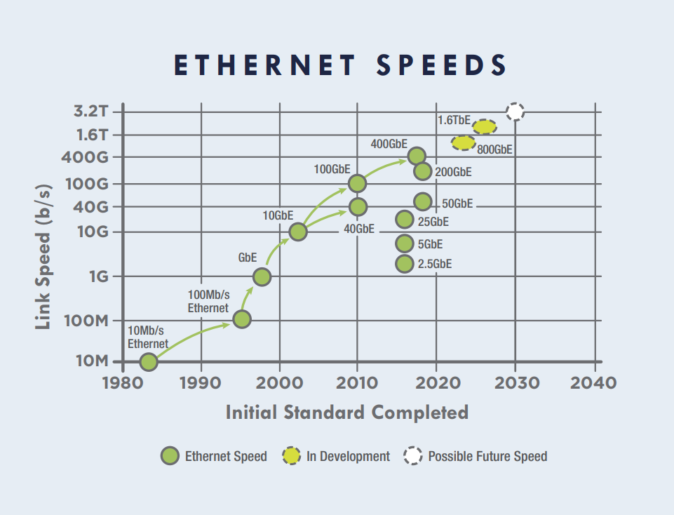 velocidades Ethernet alternativas (3)