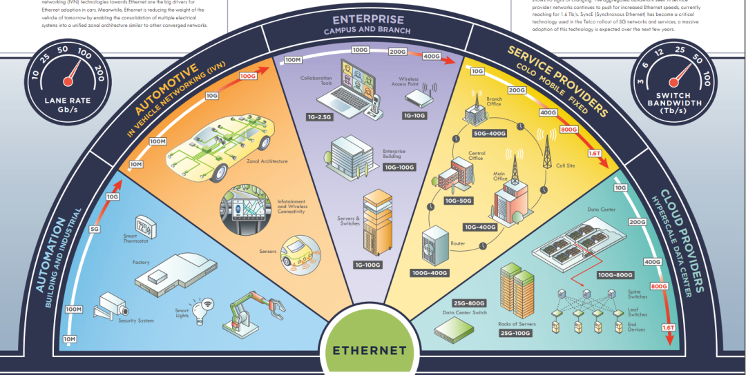 alt Vantagens e direções de desenvolvimento futuro da Ethernet (2)