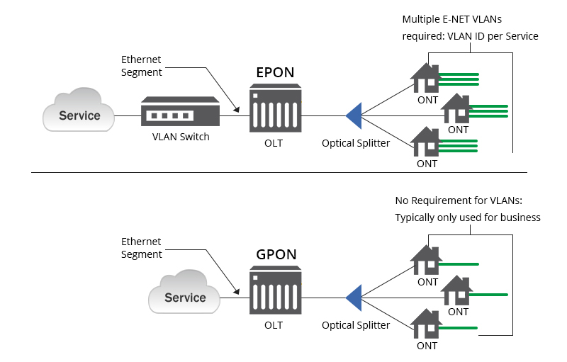 alt Comparação de tecnologias EPON e GPON
