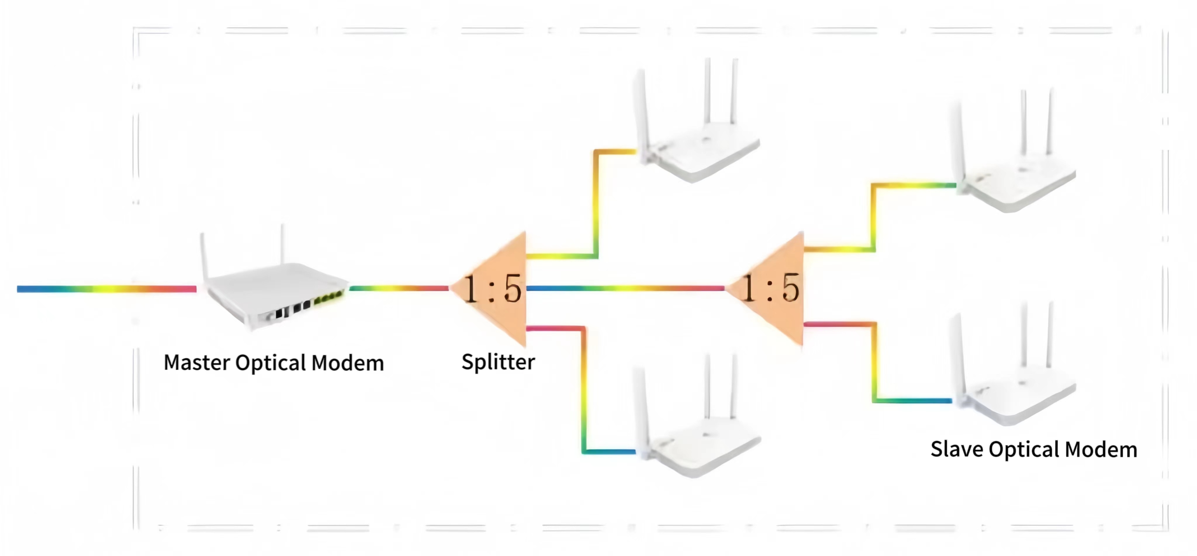 alt Qual solu&ccedil;&atilde;o t&eacute;cnica &eacute; usada para rede totalmente &oacute;ptica FTTR（2）