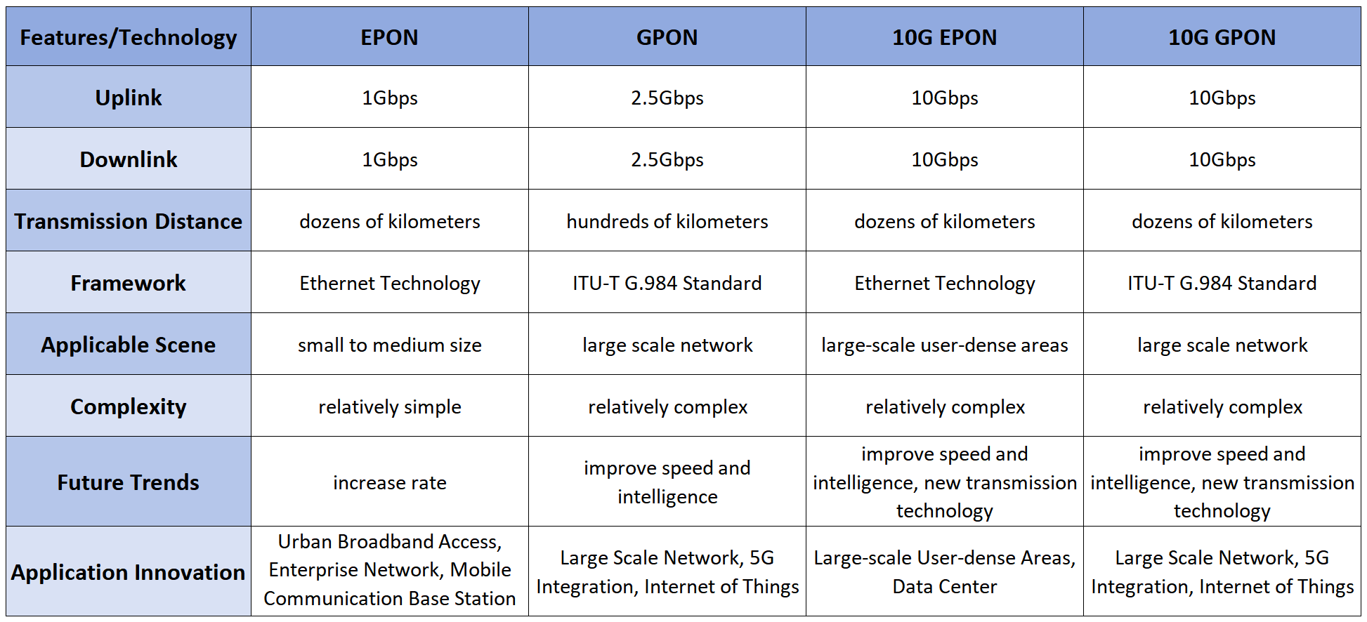 alt EPON vs GPON vs 10G EPON vs 10G GPON Tecnologias