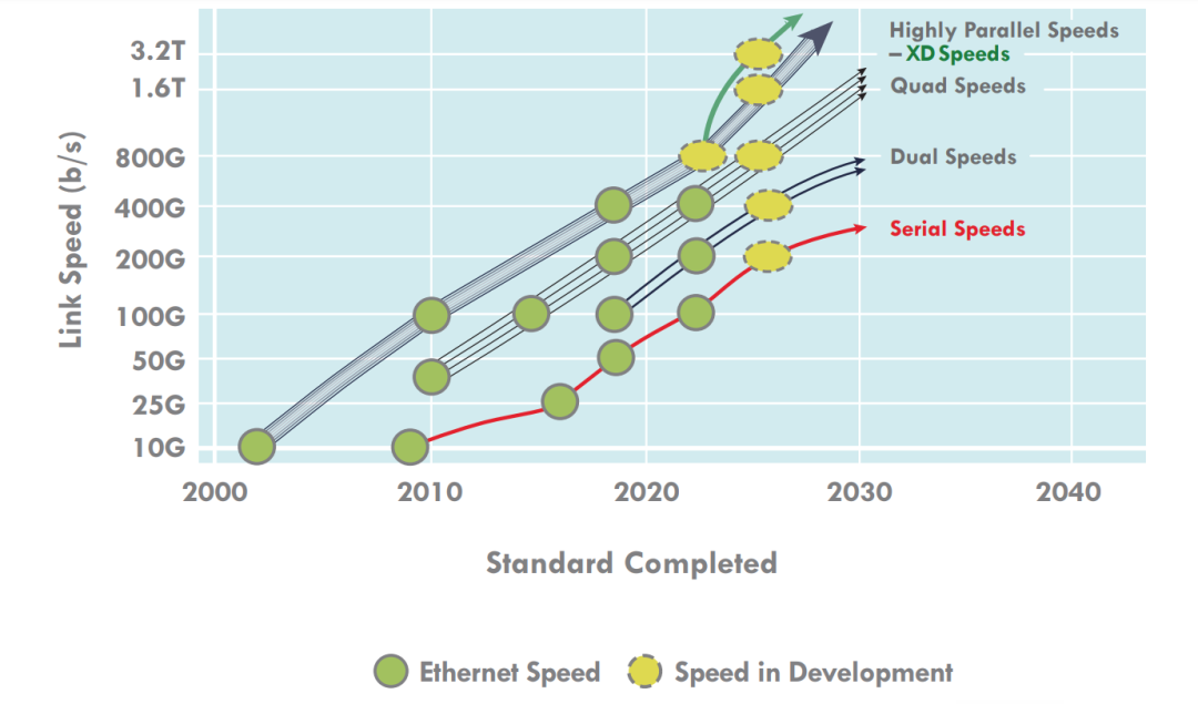 alt Velocidades padrão Ethernet(4)