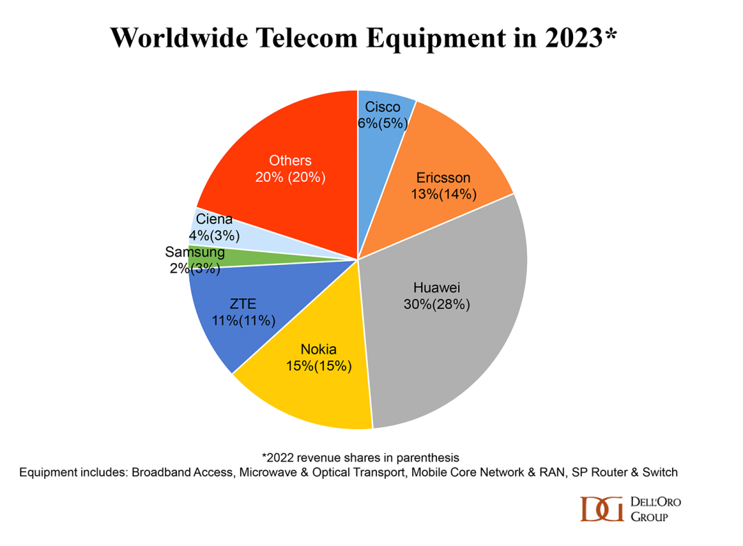 alt equipamentos de telecomunica&ccedil;&otilde;es mundiais em 2023