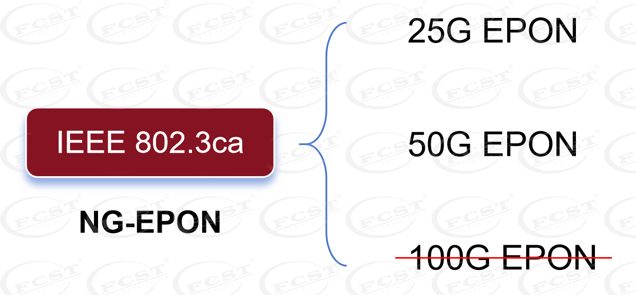 alt A nova gera&ccedil;&atilde;o de tecnologia de banda larga de fibra -50G PON (4)