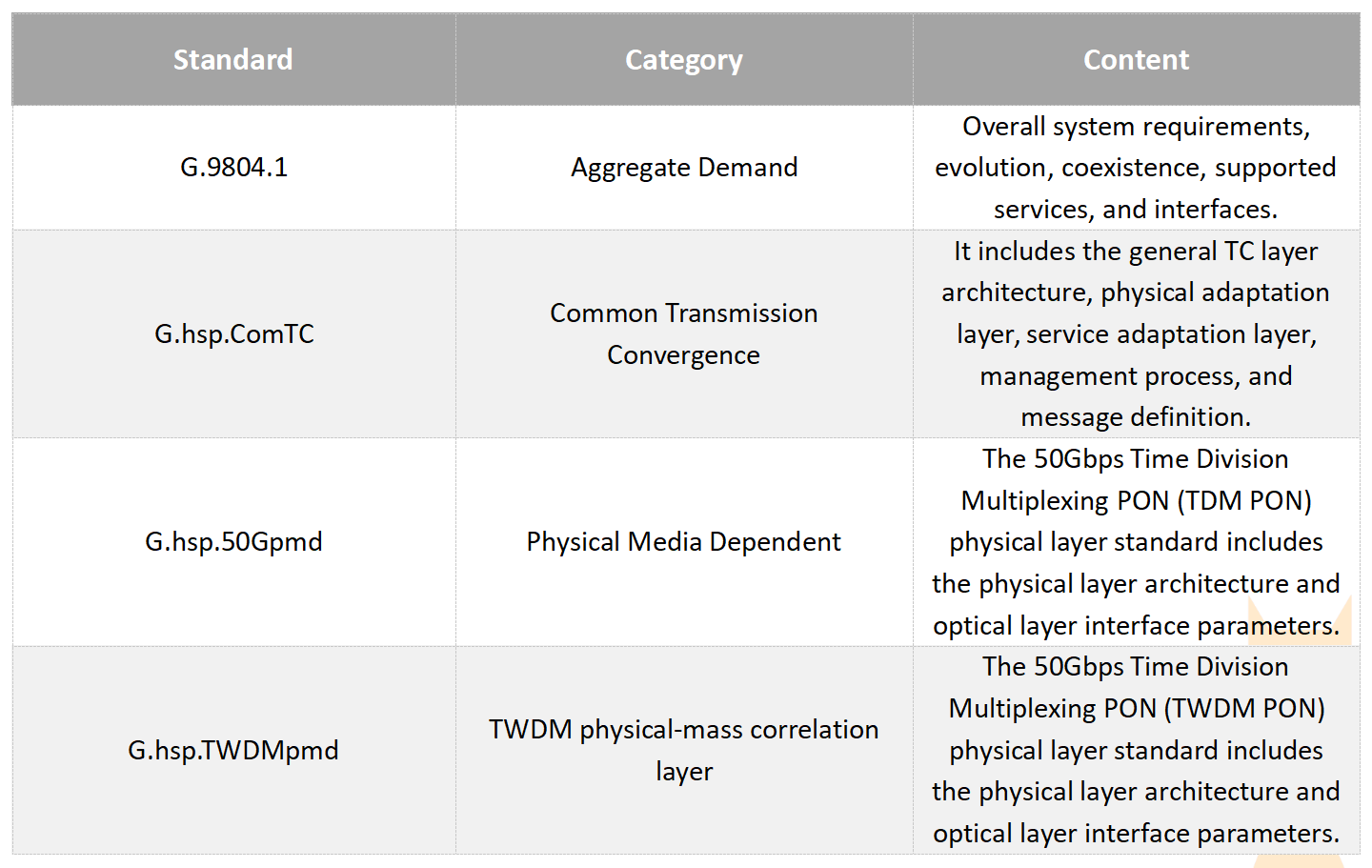 padr&atilde;o alternativo 50G PON(2)