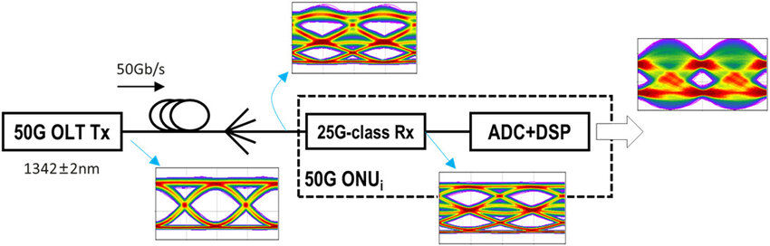 alt O que &eacute; 50G PON(2)