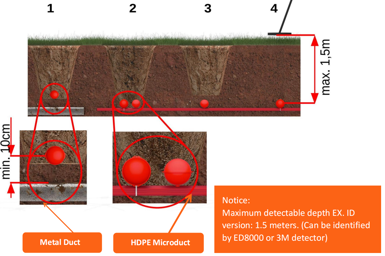 Marcador de cabos para localiza&ccedil;&atilde;o subterr&acirc;nea