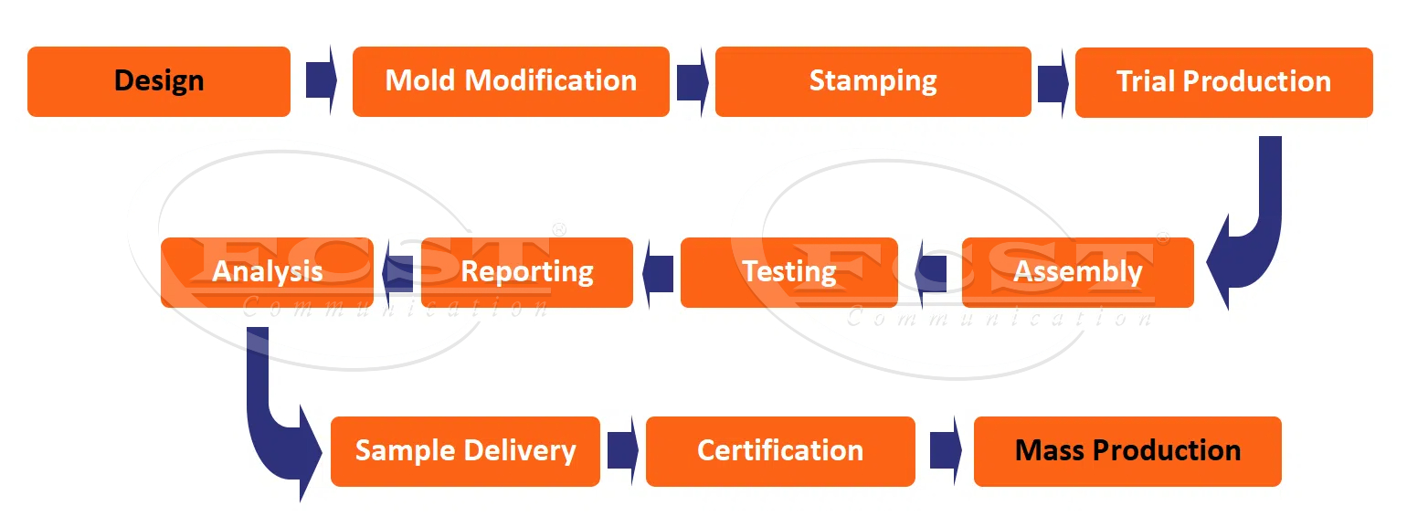 alt Processo de conector de microduto de personaliza&ccedil;&atilde;o