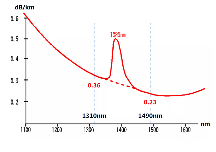 光纤弯曲半径不足对ODN链路衰耗的影响 (1)
