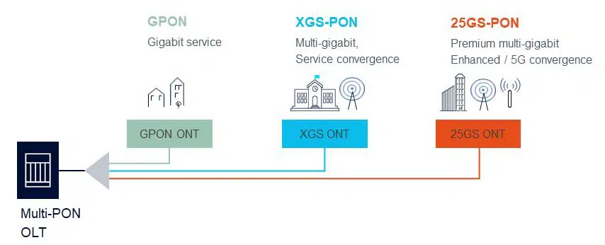 alt O que &eacute; 25G PON(1)