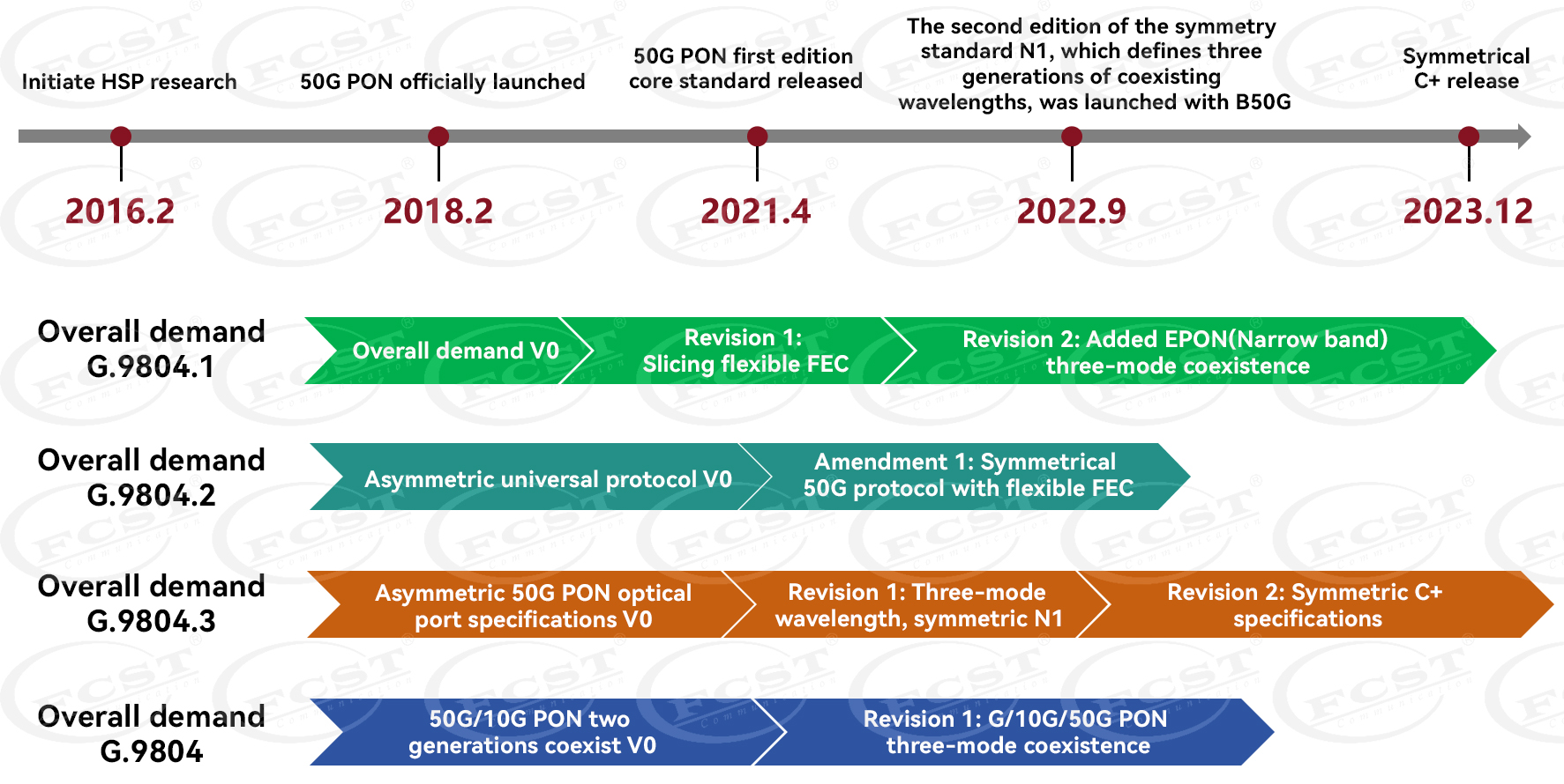 alt A nova gera&ccedil;&atilde;o de tecnologia de banda larga de fibra -50G PON (8)