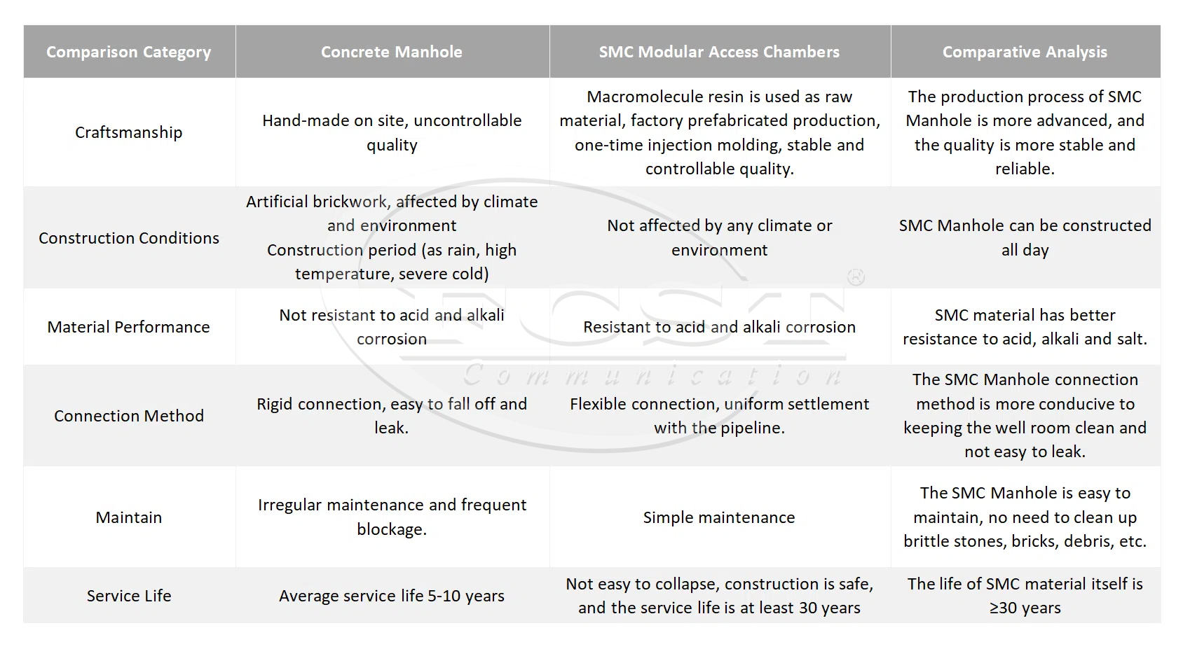 alt C&acirc;mara de visita de empilhamento manual VS C&acirc;mara de acesso modular(1)