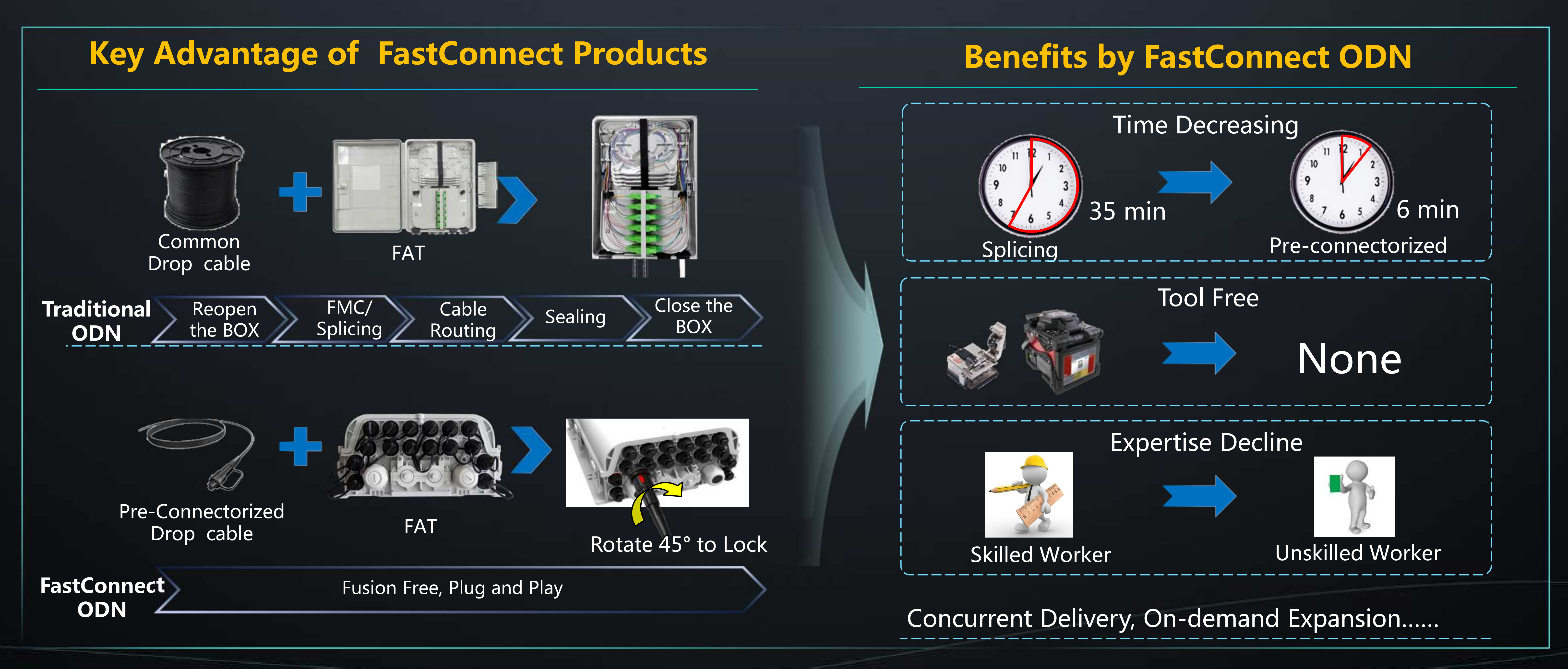 Solução inovadora FastConnect ODN acelera implantação de FTTH