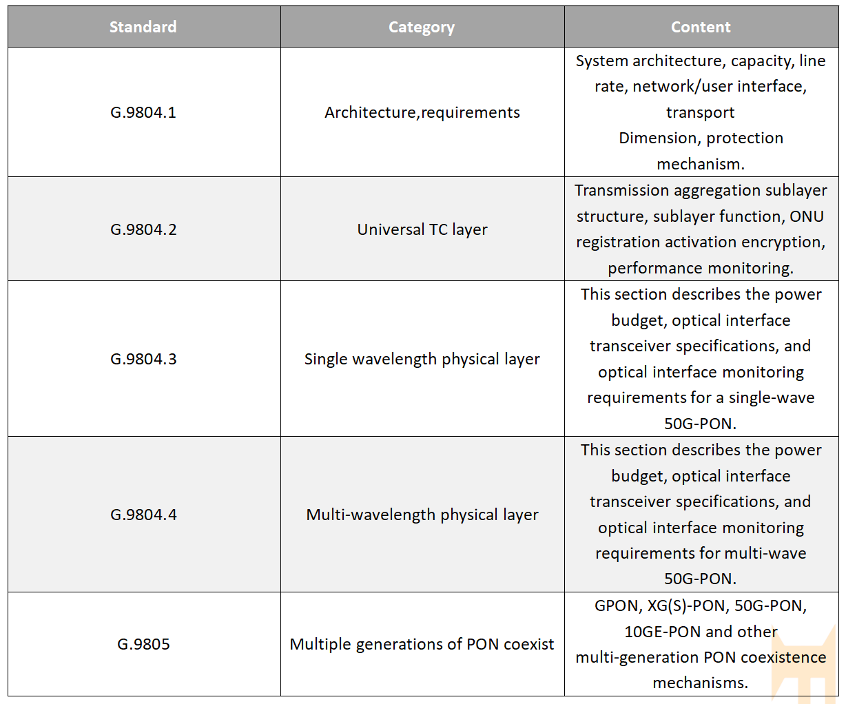 padr&atilde;o alternativo G.9805(3)