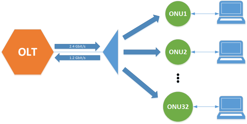 Como diferentes arquiteturas FTTH (por exemplo, ponto a ponto, GPON) afetam o desempenho e o custo da rede (2)