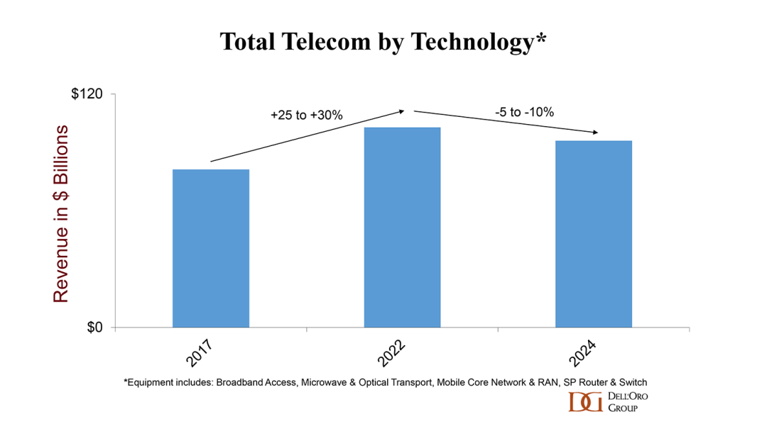 alt total telecom por tecnologia