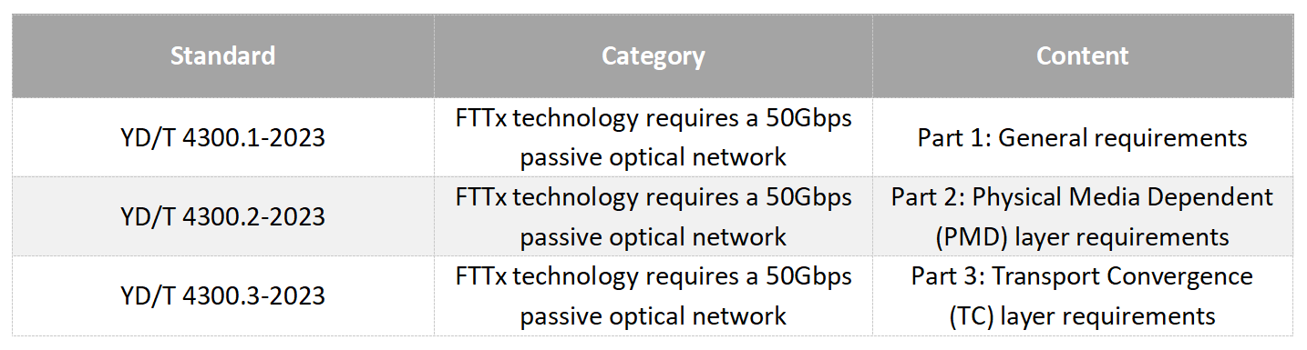 alt A nova gera&ccedil;&atilde;o de tecnologia de banda larga de fibra -50G PON(4)