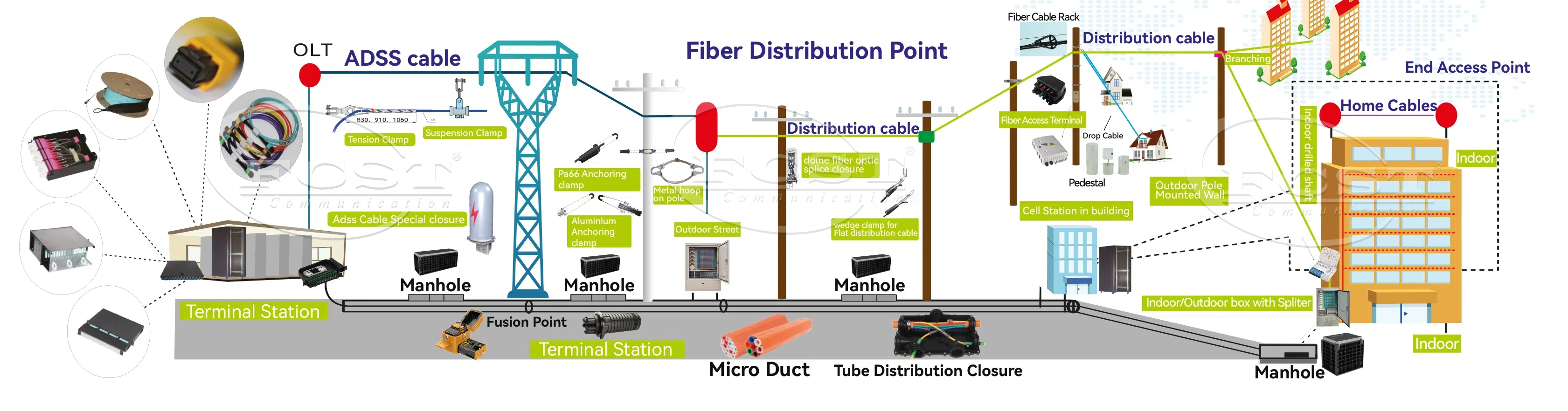 solução alternativa FTTH ODN