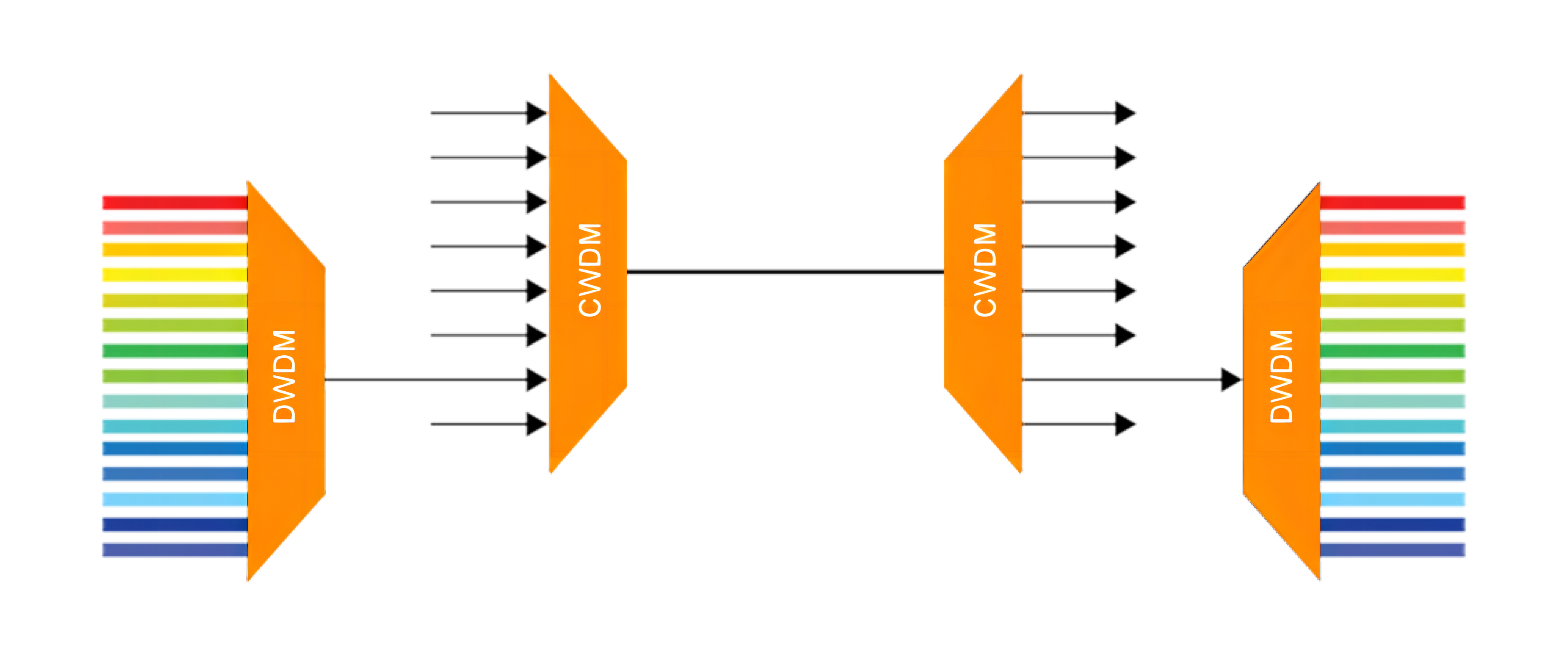 O que &eacute; DWDM (2)