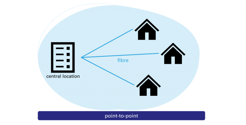 Como diferentes arquiteturas FTTH (por exemplo, ponto a ponto, GPON) afetam o desempenho e o custo da rede