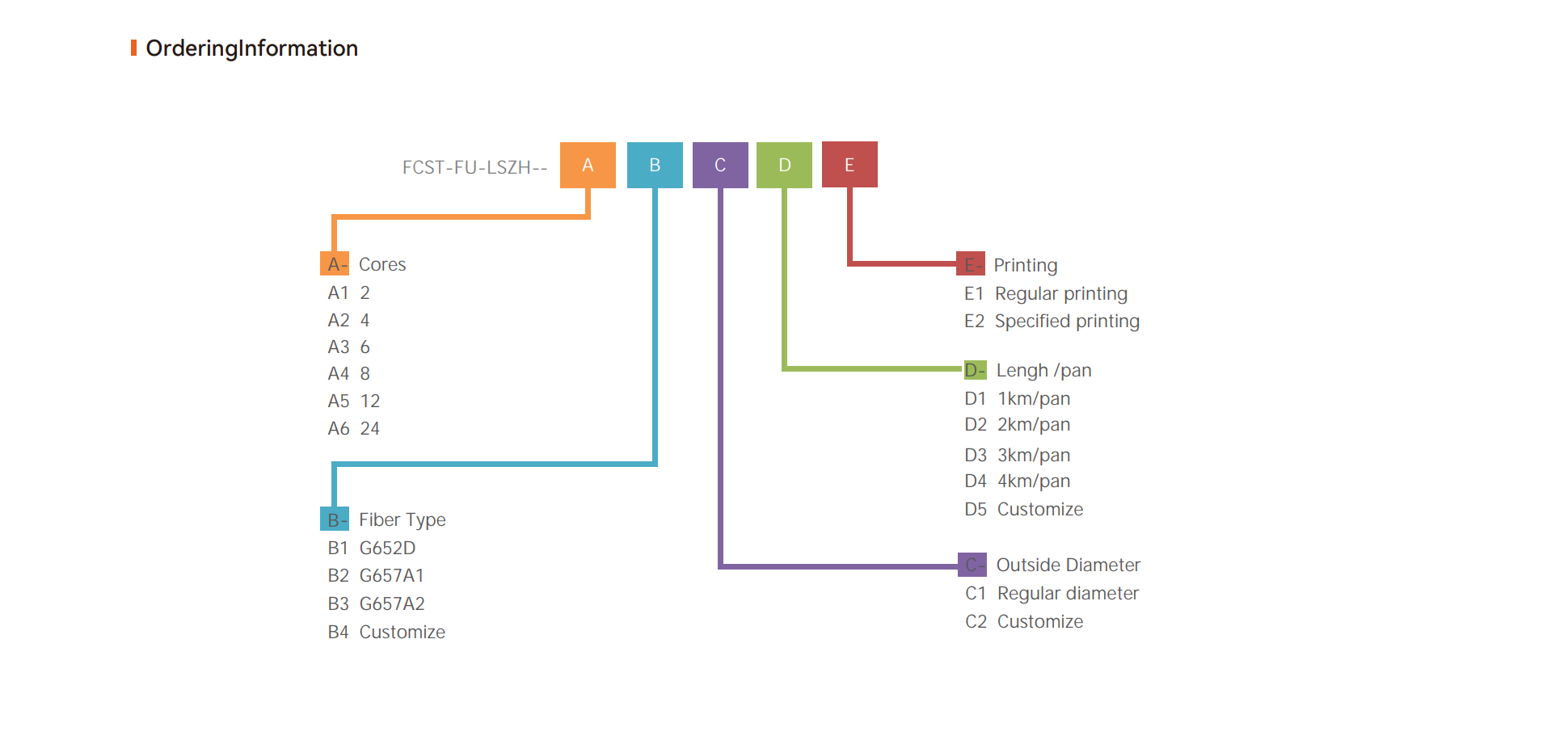 Multimodo de fibra soprada de ar (EPSU)