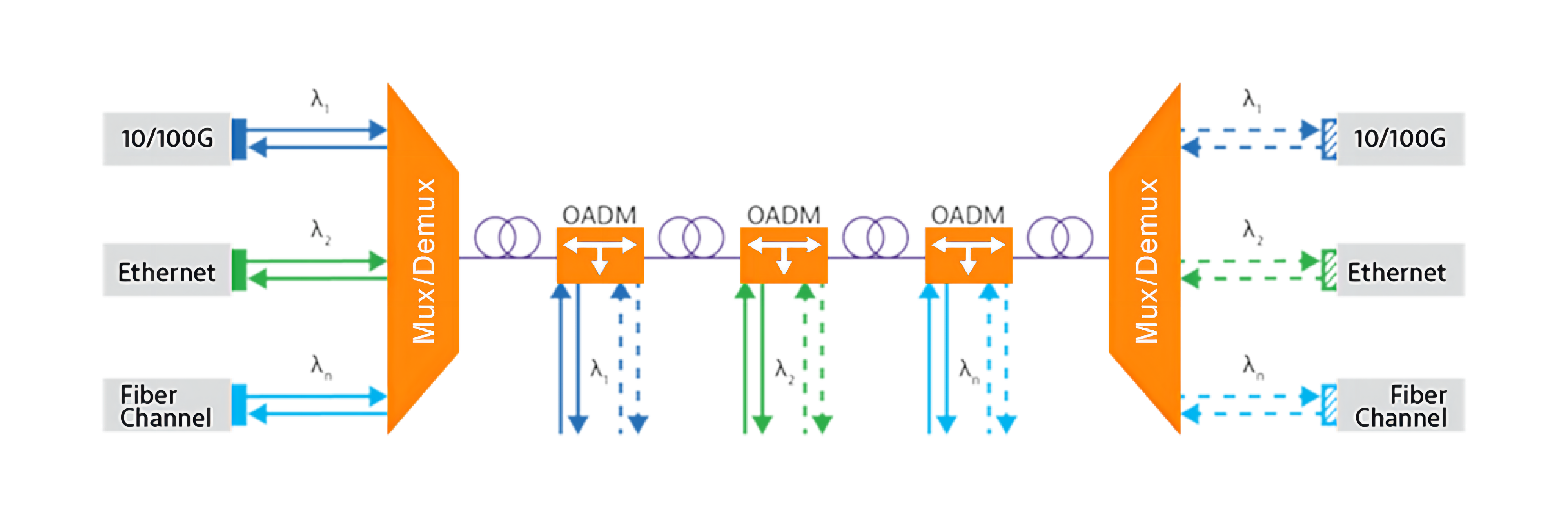 O que &eacute; DWDM (3)