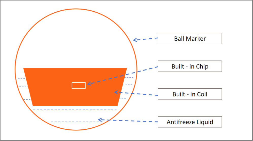 marcadores de dutos subterr&acirc;neos